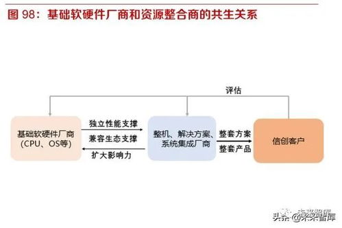 開源、遷移、上云、生態(tài) 國產(chǎn)信息基礎(chǔ)軟硬件行業(yè)的發(fā)展路徑與企業(yè)集成服務(wù)新機(jī)遇